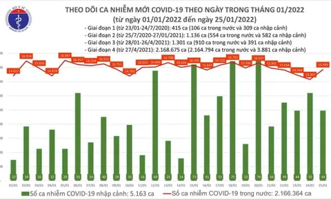 Ngày 25/1, ghi nhận 15.743 ca Covid-19, có 10.733 ca cộng đồng